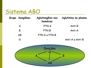 Sistema ABO
Grupo Sangüíneo Aglutinogênio nas
hemácias
Aglutinina no plasma
A PTN A Anti-B
B PTN B Anti-A
AB PTN A e PTN B -
O - Anti-A e Anti-B
DoaçõesDoações
O
A B
AB
 