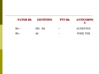 FATOR RhFATOR Rh GENÓTIPOGENÓTIPO PTN RhPTN Rh ANTICORPOANTICORPO
SS
Rh + DD Dd + AUSENTES
Rh - dd - PODE TER
 