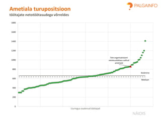 Keskmine
Mediaan
Teie organisatsiooni
netokuutöötasu valitud
ametialal
0
200
400
600
800
1000
1200
1400
1600
1800
Uuringus osalenud töötajad
Ametiala turupositsioon
töötajate netotöötasudega võrreldes
NÄIDIS
 