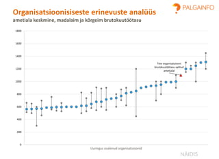 Teie organisatsiooni
brutokuutöötasu valitud
ametialal
0
200
400
600
800
1000
1200
1400
1600
1800
Uuringus osalenud organisatsioonid
Organisatsioonisiseste erinevuste analüüs
ametiala keskmine, madalaim ja kõrgeim brutokuutöötasu
NÄIDIS
 