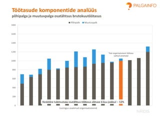 Teie organisatsiooni töötasu
valitud ametialal
0
200
400
600
800
1000
1200
1400
1600
1800
Uuringus osalenud organisatsioonid
Põhipalk Muutuvpalk
Töötasude komponentide analüüs
põhipalga ja muutuvpalga osatähtsus brutokuutöötasus
NÄIDIS
Keskmine tulemustasu osatähtsus töötasus viimase 6 kuu jooksul – 12%
 