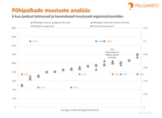 NÄIDIS
Teie
organisatsiooni
töötasu valitud
ametialal
10.0%
5.0% 5.0%5.0%
10.0%
3.0% 3.0%
5.0%
10.0%
5.0%
0
0.02
0.04
0.06
0.08
0.1
0.12
0
200
400
600
800
1000
1200
1400
1600
1800
Uuringus osalenud organisatsioonid
Põhipalga muutuse prognoos (6 kuud) Põhipalga toimunud muutus (6 kuud)
Põhipalk uuringu kuul Toimunud muutuse %
Põhipalkade muutuste analüüs
6 kuu jooksul toimunud ja kavandavad muutused organisatsioonides
 