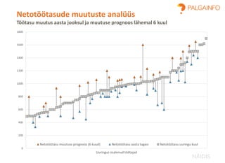 Netotöötasude muutuste analüüs
Töötasu muutus aasta jooksul ja muutuse prognoos lähemal 6 kuul
NÄIDIS
0
200
400
600
800
1000
1200
1400
1600
1800
Uuringus osalenud töötajad
Netotöötasu muutuse prognoos (6 kuud) Netotöötasu aasta tagasi Netotöötasu uuringu kuul
 