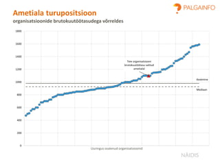 Keskmine
Mediaan
Teie organisatsiooni
brutokuutöötasu valitud
ametialal
0
200
400
600
800
1000
1200
1400
1600
1800
Uuringus osalenud organisatsioonid
Ametiala turupositsioon
organisatsioonide brutokuutöötasudega võrreldes
NÄIDIS
 