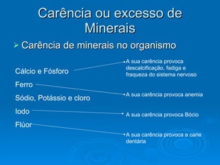 Carência ou excesso de Minerais Carência de minerais no organismo Cálcio e Fósforo Ferro Sódio, Potássio e cloro Iodo Flúor A sua carência provoca descalcificação, fadiga e fraqueza do sistema nervoso A sua carência provoca anemia A sua carência provoca Bócio A sua carência provoca a carie dentária 