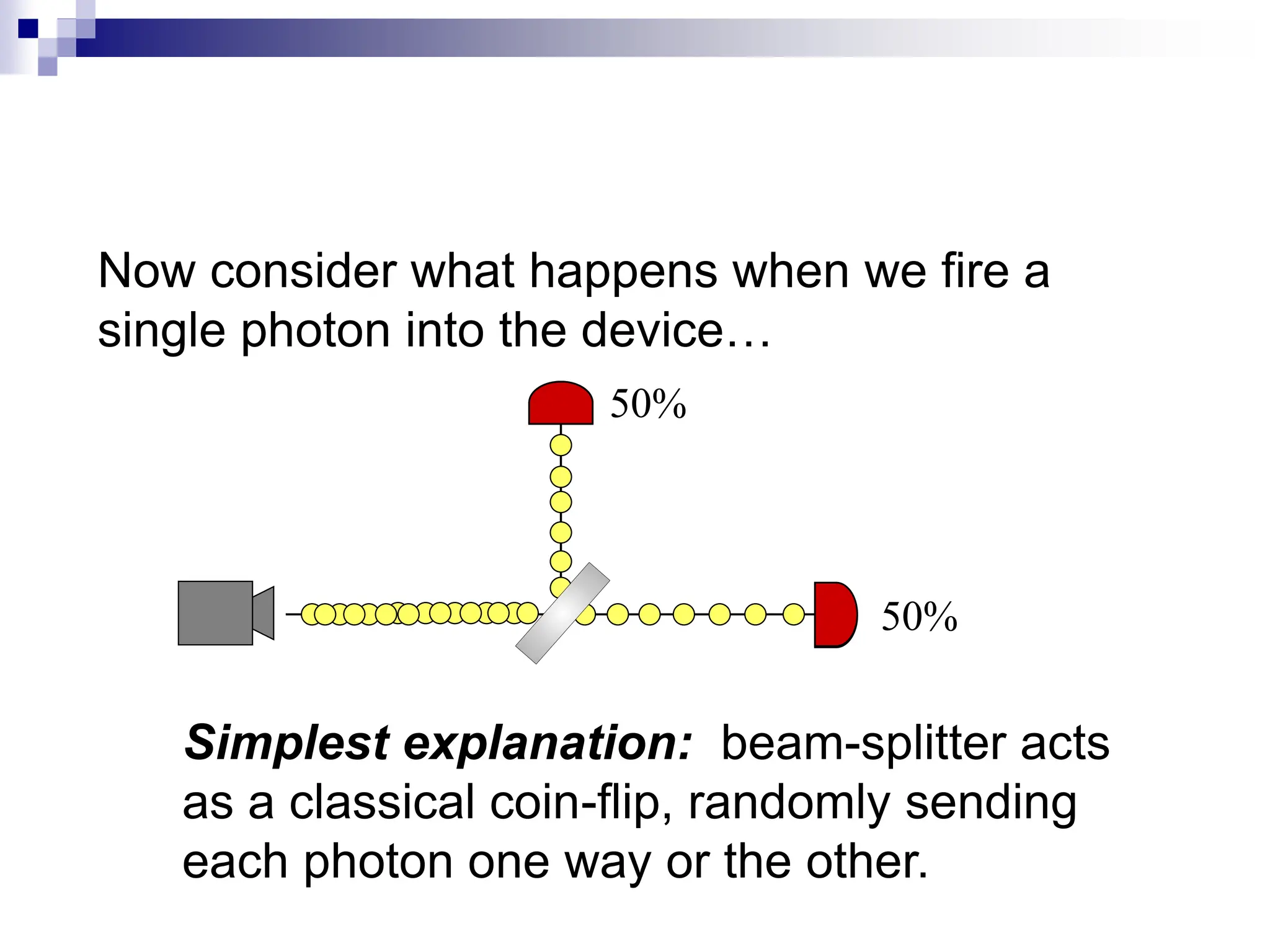 50%
50%
Simplest explanation: beam-splitter acts
as a classical coin-flip, randomly sending
each photon one way or the other.
Now consider what happens when we fire a
single photon into the device…
 