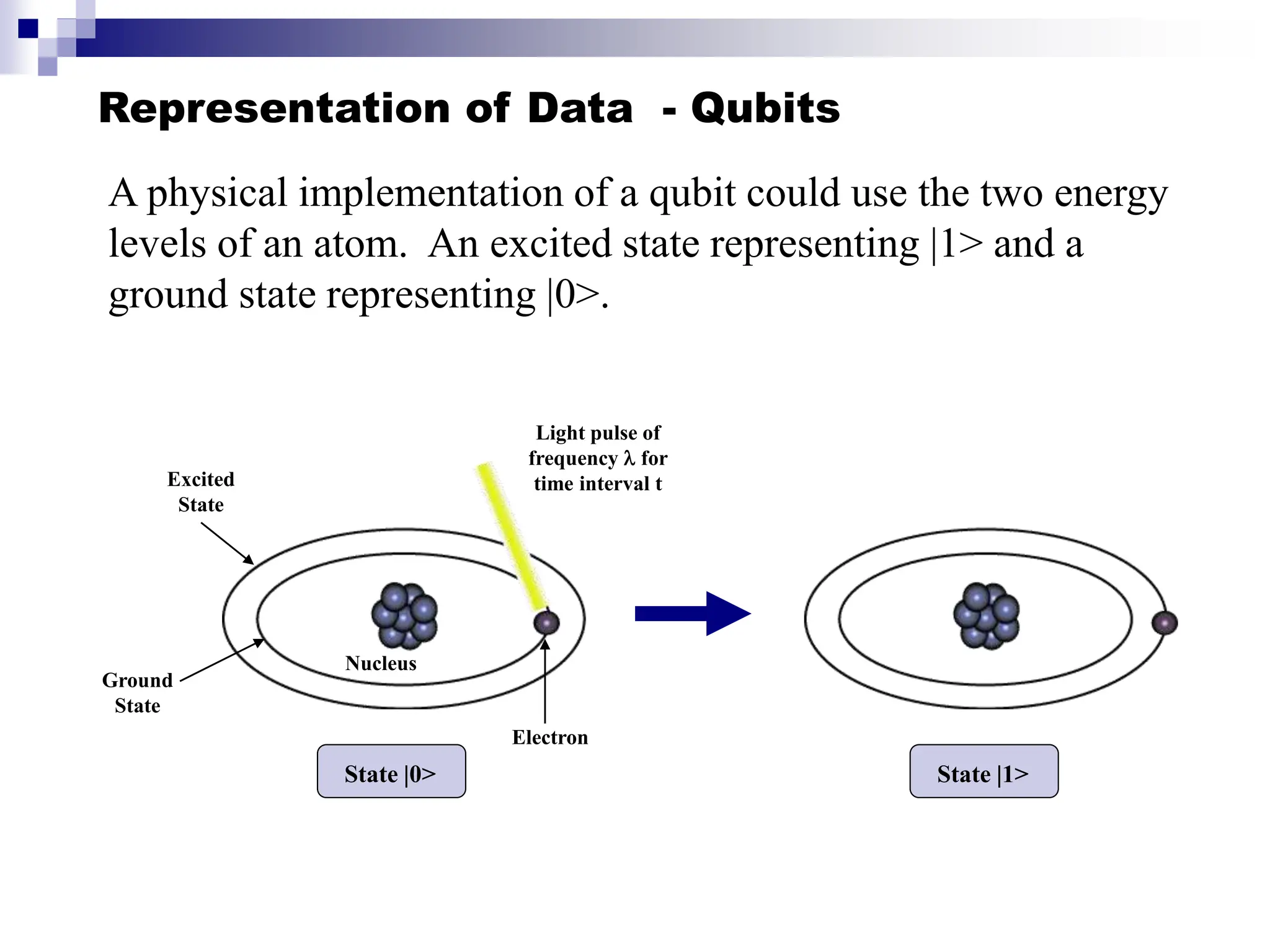 Representation of Data - Qubits
A physical implementation of a qubit could use the two energy
levels of an atom. An excited state representing |1> and a
ground state representing |0>.
Excited
State
Ground
State
Nucleus
Light pulse of
frequency  for
time interval t
Electron
State |0> State |1>
 