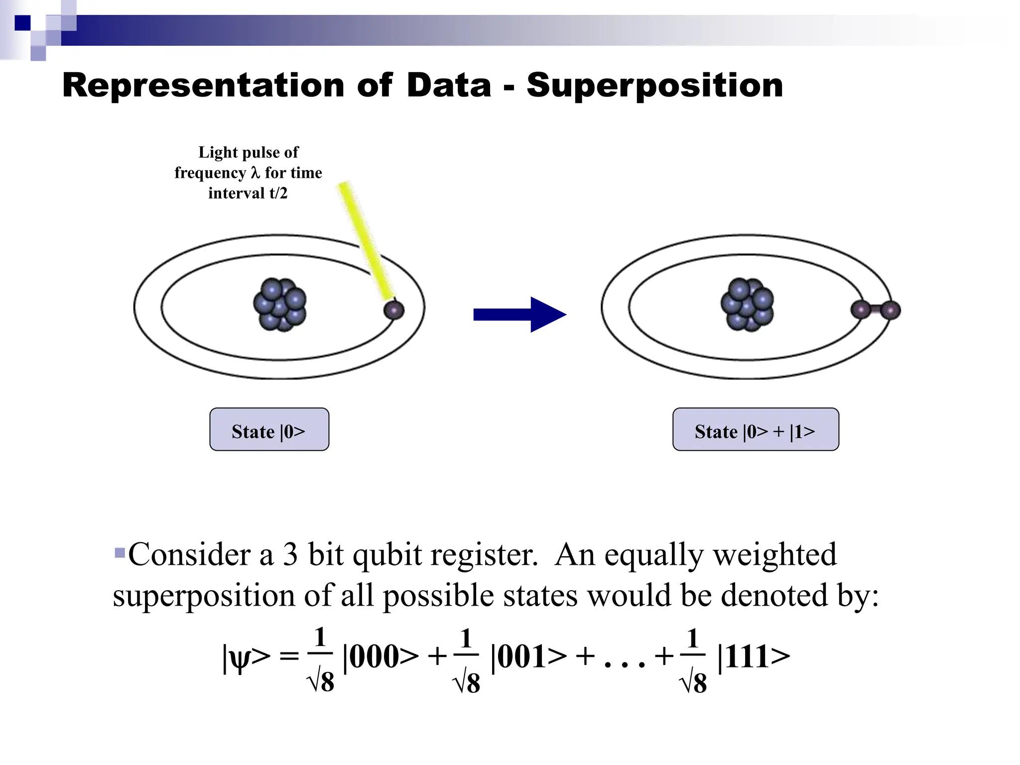 Representation of Data - Superposition
Light pulse of
frequency  for time
interval t/2
State |0> State |0> + |1>
Consider a 3 bit qubit register. An equally weighted
superposition of all possible states would be denoted by:
|> = |000> + |001> + . . . + |111>
1
√8
1
√8
1
√8
 