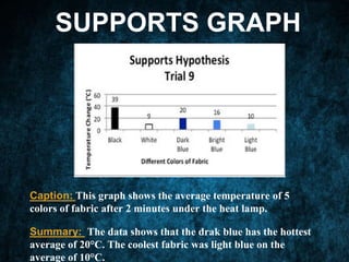 SUPPORTS GRAPH
Caption: This graph shows the average temperature of 5
colors of fabric after 2 minutes under the heat lamp.
Summary: The data shows that the drak blue has the hottest
average of 20°C. The coolest fabric was light blue on the
average of 10°C.
 