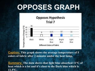 OPPOSES GRAPH
Caption: This graph shows the average temperature of 5
colors of fabric after 2 minutes under the heat lamp.
Summary: The data shows that light blue absorbed 11°C of
heat which is a lot and it’s close to the Dark blue which is
11.5°C.
 
