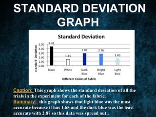 STANDARD DEVIATION
GRAPH
Caption: This graph shows the standard deviation of all the
trials in the experiment for each of the fabric.
Summary: this graph shows that light blue was the most
accurate because it has 1.65 and the dark blue was the least
accurate with 2.87 so this data was spread out .
 