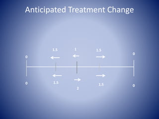 Anticipated Treatment Change
1
2
0
0
0
0
1.5
 