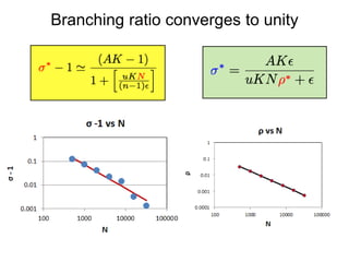 Branching ratio converges to unity
 