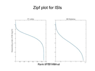 Zipf plot for ISIs
Rank of ISI interval
 