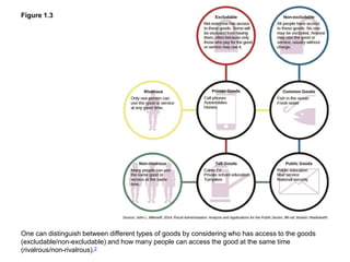 Excludable Rivarous OS_AmGov_3e_Ch01_LectureSlides.pptx