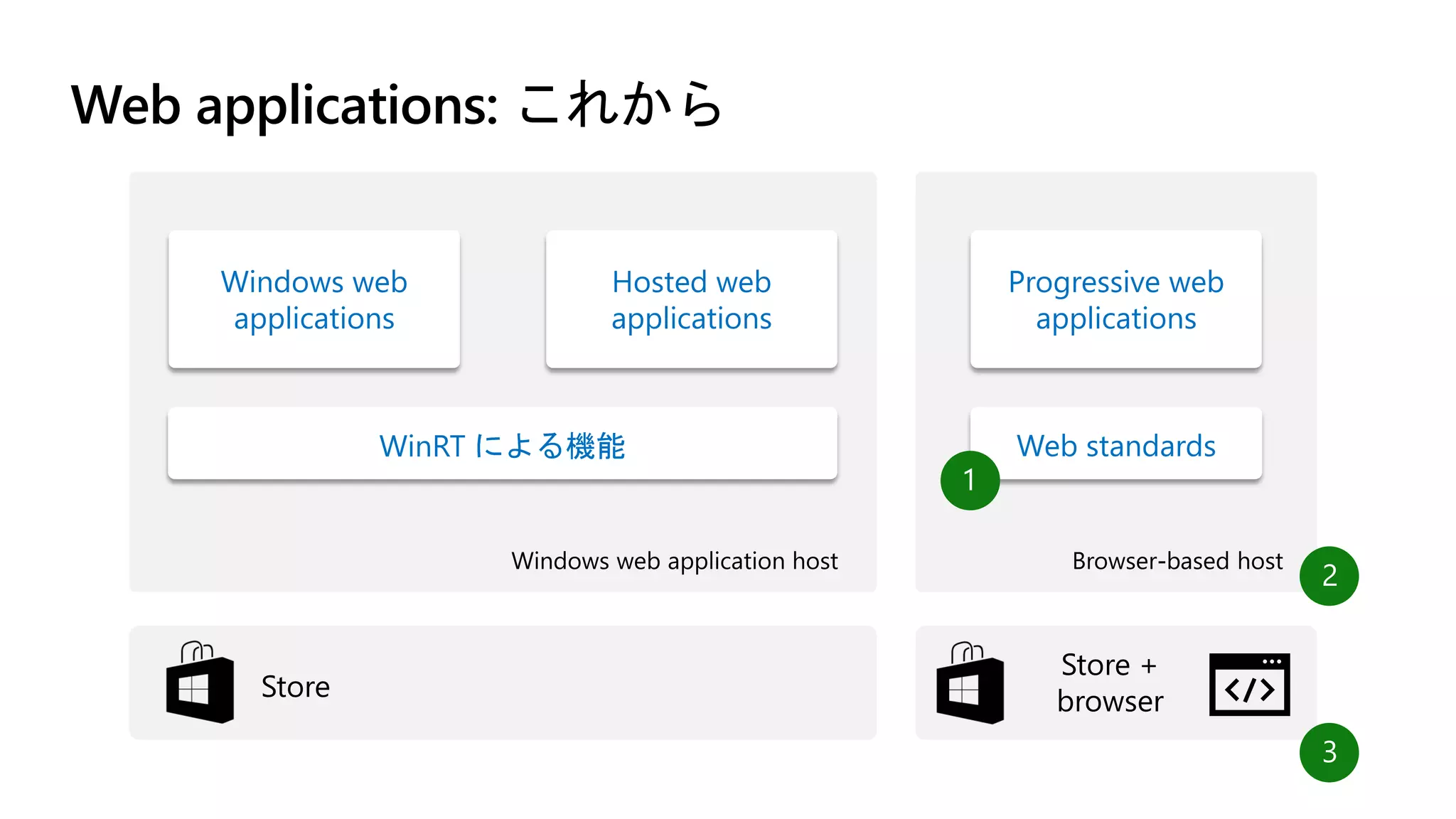 Web standards
Web applications: これから
Windows web
applications
Hosted web
applications
Progressive web
applications
WinRT による機能
1
2
3
 
