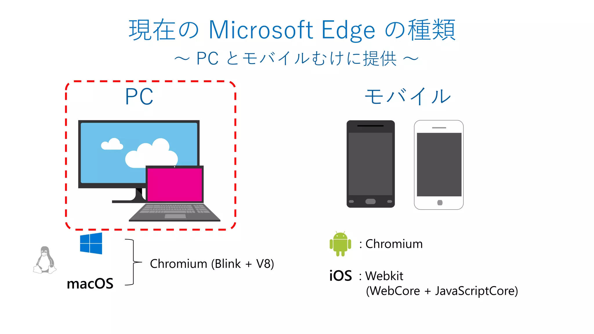 現在の Microsoft Edge の種類
～ PC とモバイルむけに提供 ～
PC モバイル
 