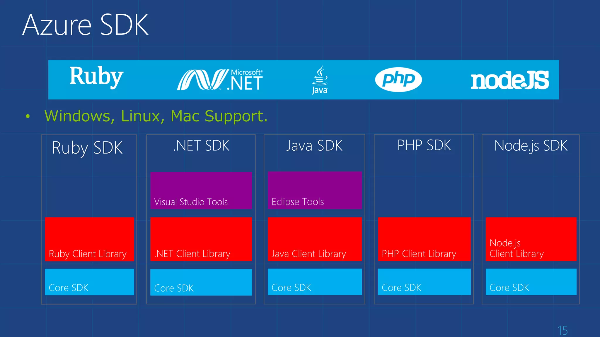 15
Azure SDK
.NET SDK Node.js SDKPHP SDKJava SDK
• Windows, Linux, Mac Support.
Ruby SDK
Ruby
 