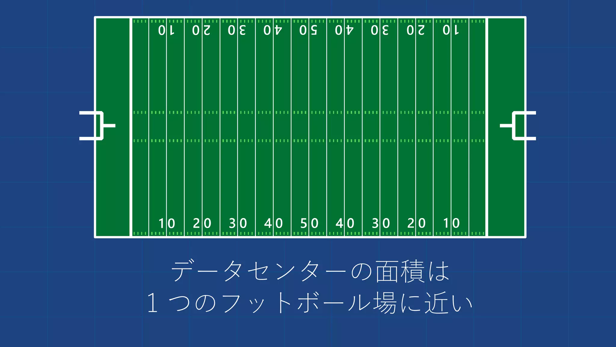 データセンターの面積は
1 つのフットボール場に近い
 