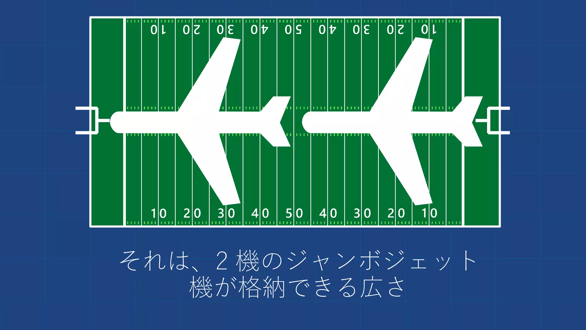 それは、2 機のジャンボジェット
機が格納できる広さ
 
