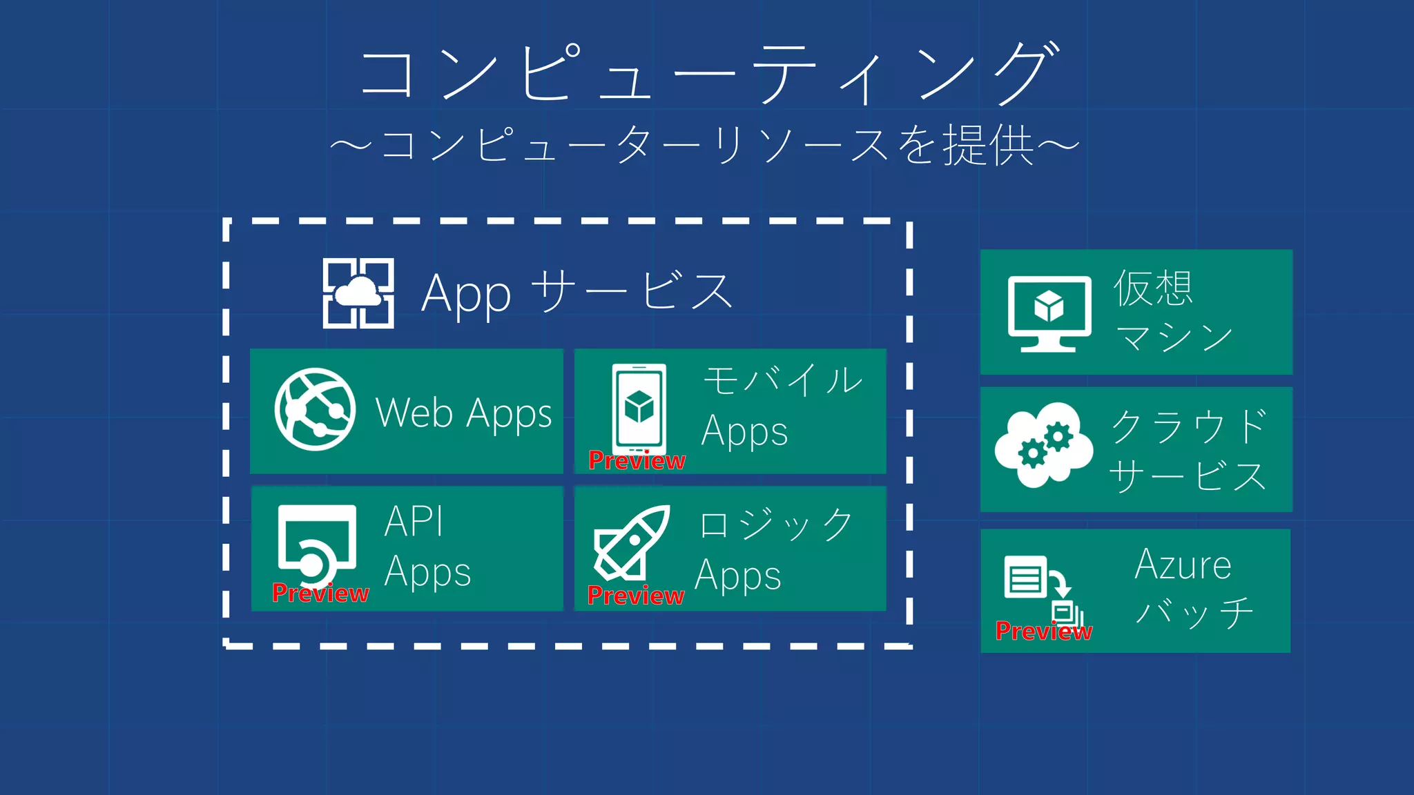 コンピューティング
～コンピューターリソースを提供～
Web Apps
仮想
マシン
API
Apps
クラウド
サービス
モバイル
Apps
ロジック
Apps Azure
バッチ
App サービス
 