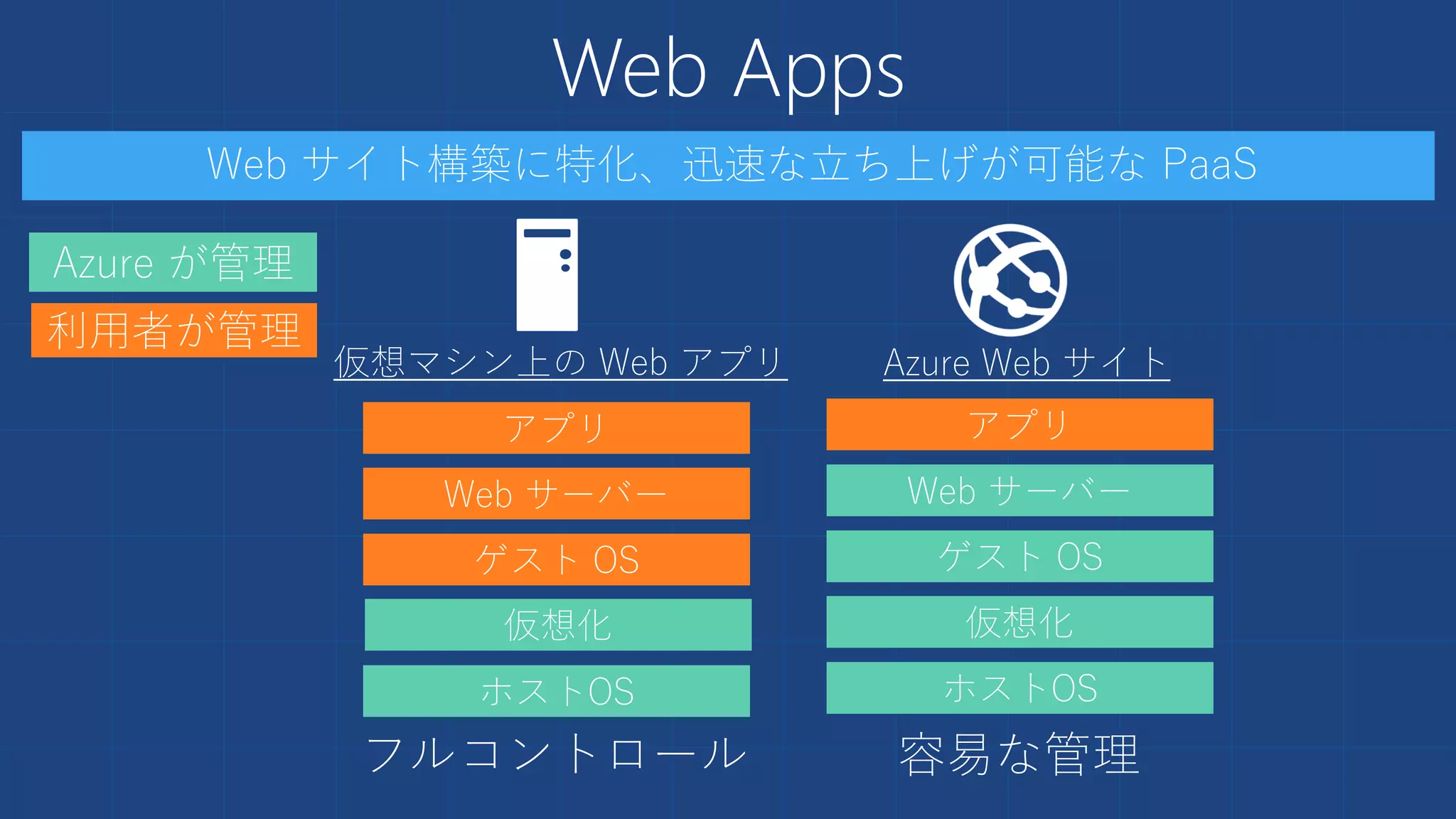 Web Apps
仮想マシン上の Web アプリ
アプリ
Web サーバー
ゲスト OS
ホストOS
Azure が管理
利用者が管理
仮想化
フルコントロール
アプリ
Web サーバー
ゲスト OS
仮想化
ホストOS
容易な管理
Azure Web サイト
Web サイト構築に特化、迅速な立ち上げが可能な PaaS
 