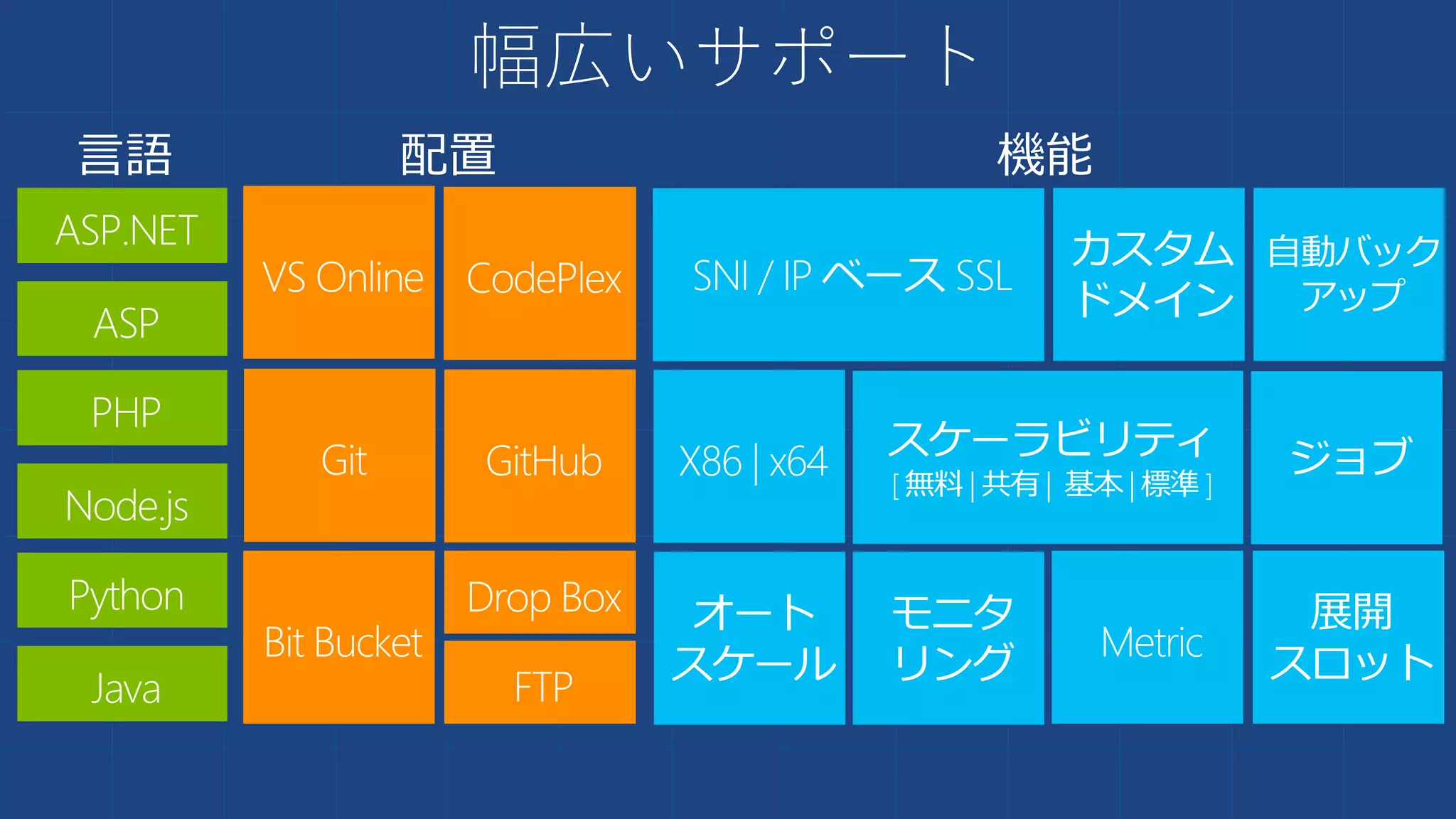 幅広いサポート
 