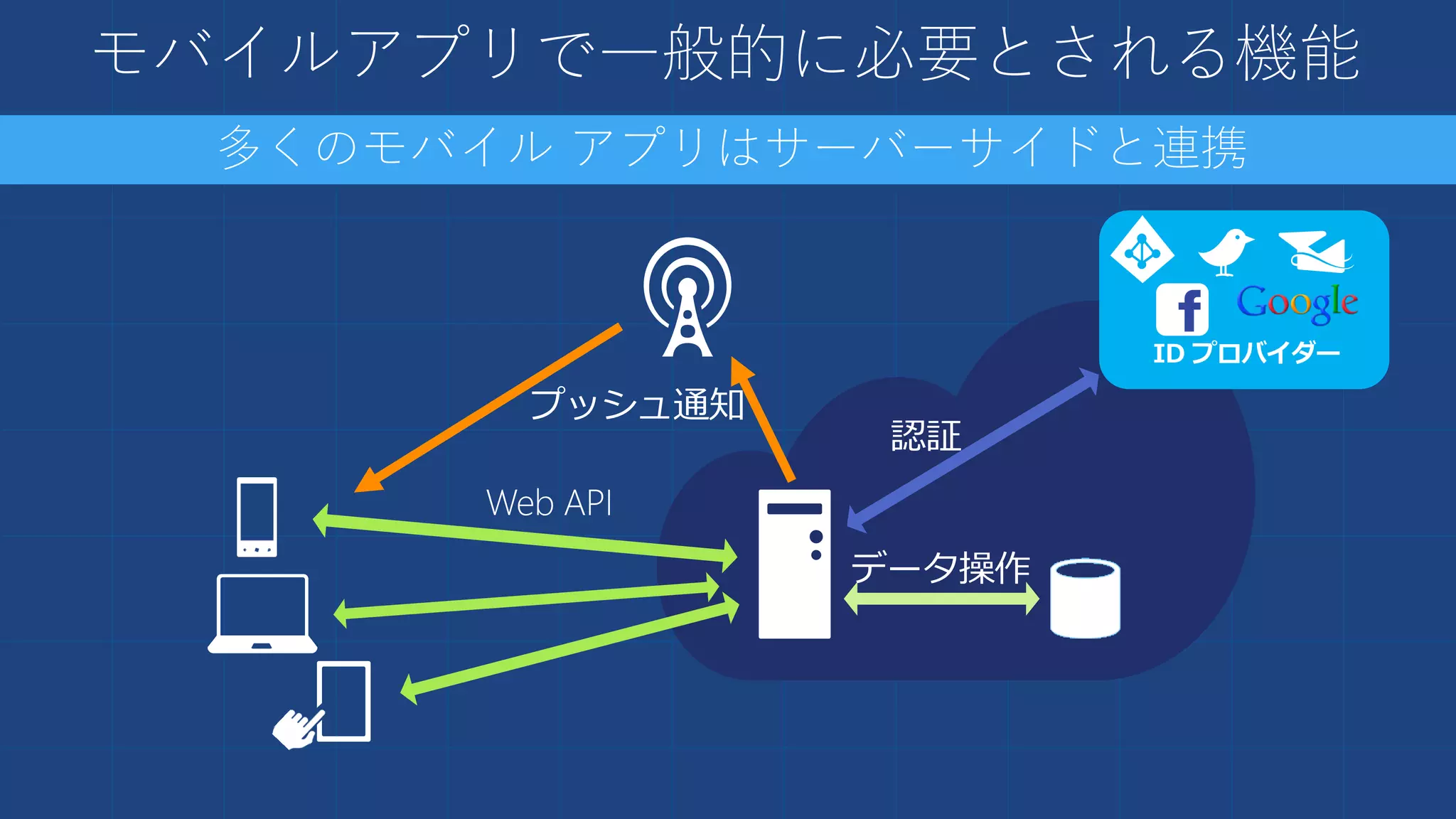 モバイルアプリで一般的に必要とされる機能
Web API
プッシュ通知
データ操作
認証
多くのモバイル アプリはサーバーサイドと連携
 