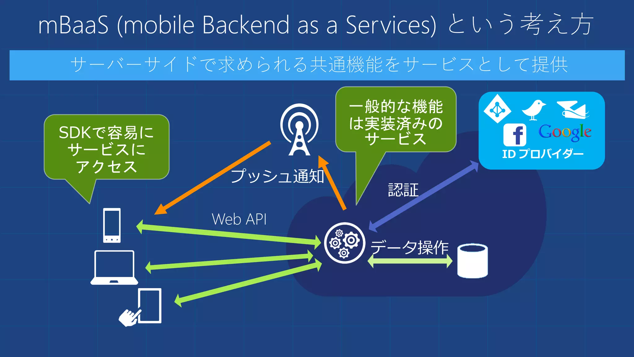mBaaS (mobile Backend as a Services) という考え方
サーバーサイドで求められる共通機能をサービスとして提供
Web API
プッシュ通知
データ操作
認証
 