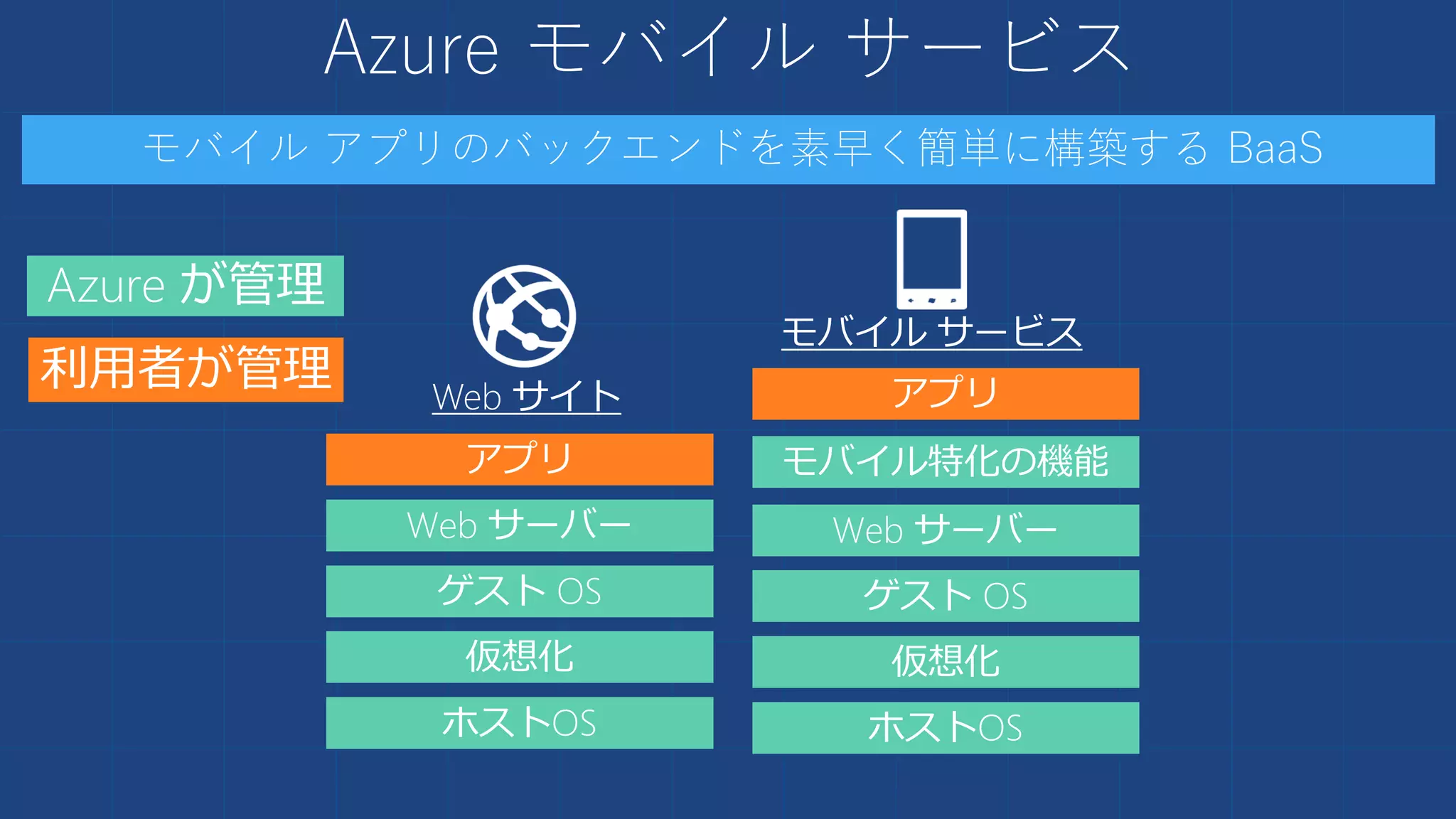 Azure モバイル サービス
Azure が管理
利用者が管理
アプリ
Web サーバー
ゲスト OS
仮想化
ホストOS
Web サイト アプリ
Web サーバー
ゲスト OS
仮想化
ホストOS
モバイル サービス
モバイル特化の機能
モバイル アプリのバックエンドを素早く簡単に構築する BaaS
 