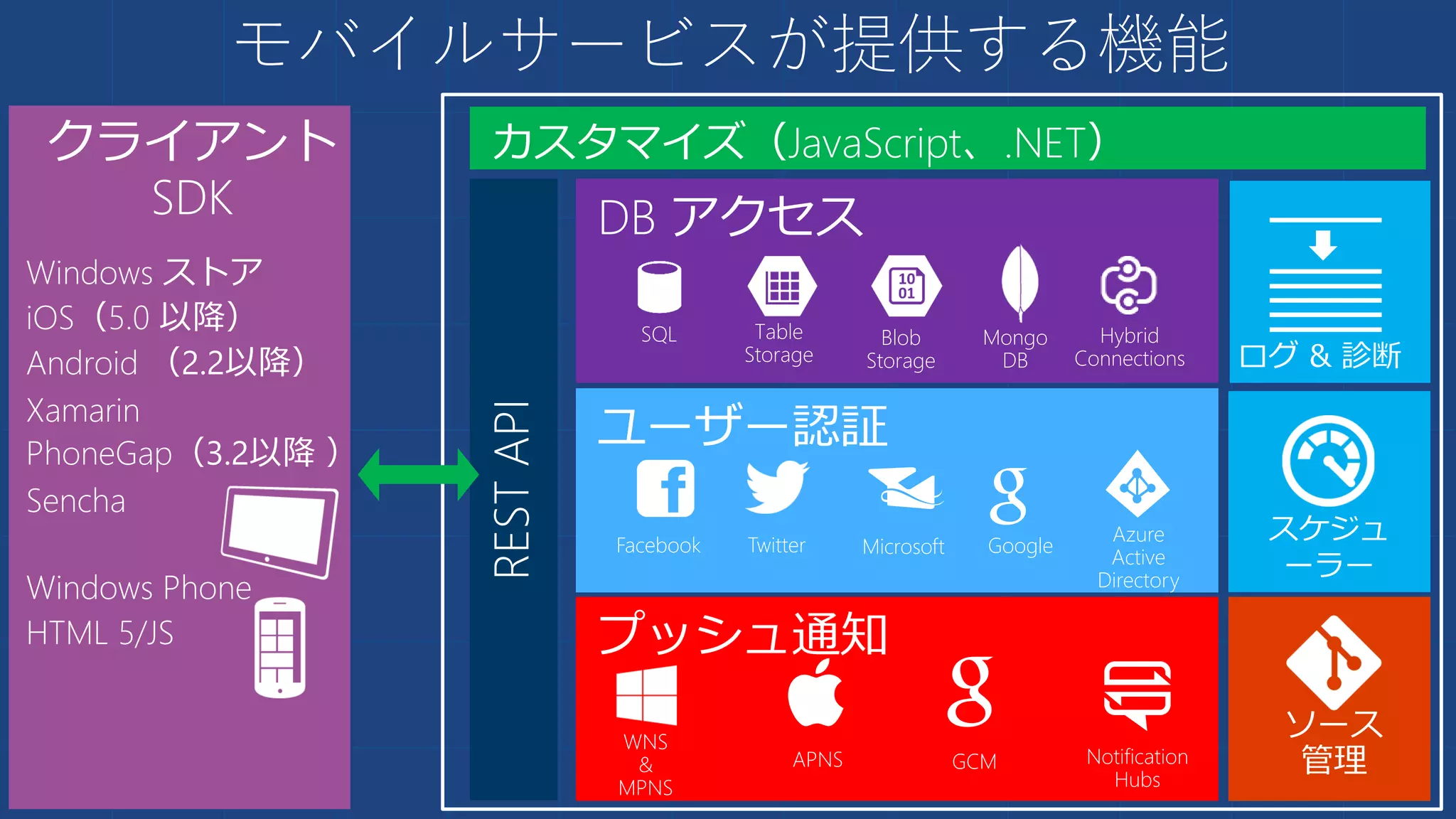 モバイルサービスが提供する機能
SQL Table
Storage
Blob
Storage
WNS
&
MPNS
APNS GCM
Mongo
DB
Notification
Hubs
ソース
管理
Facebook Twitter Microsoft Google
Azure
Active
Directory
Windows ストア
iOS（5.0 以降）
Android （2.2以降）
Xamarin
PhoneGap（3.2以降 ）
Sencha
Windows Phone
HTML 5/JS
クライアント
SDK
Hybrid
Connections
RESTAPI
 