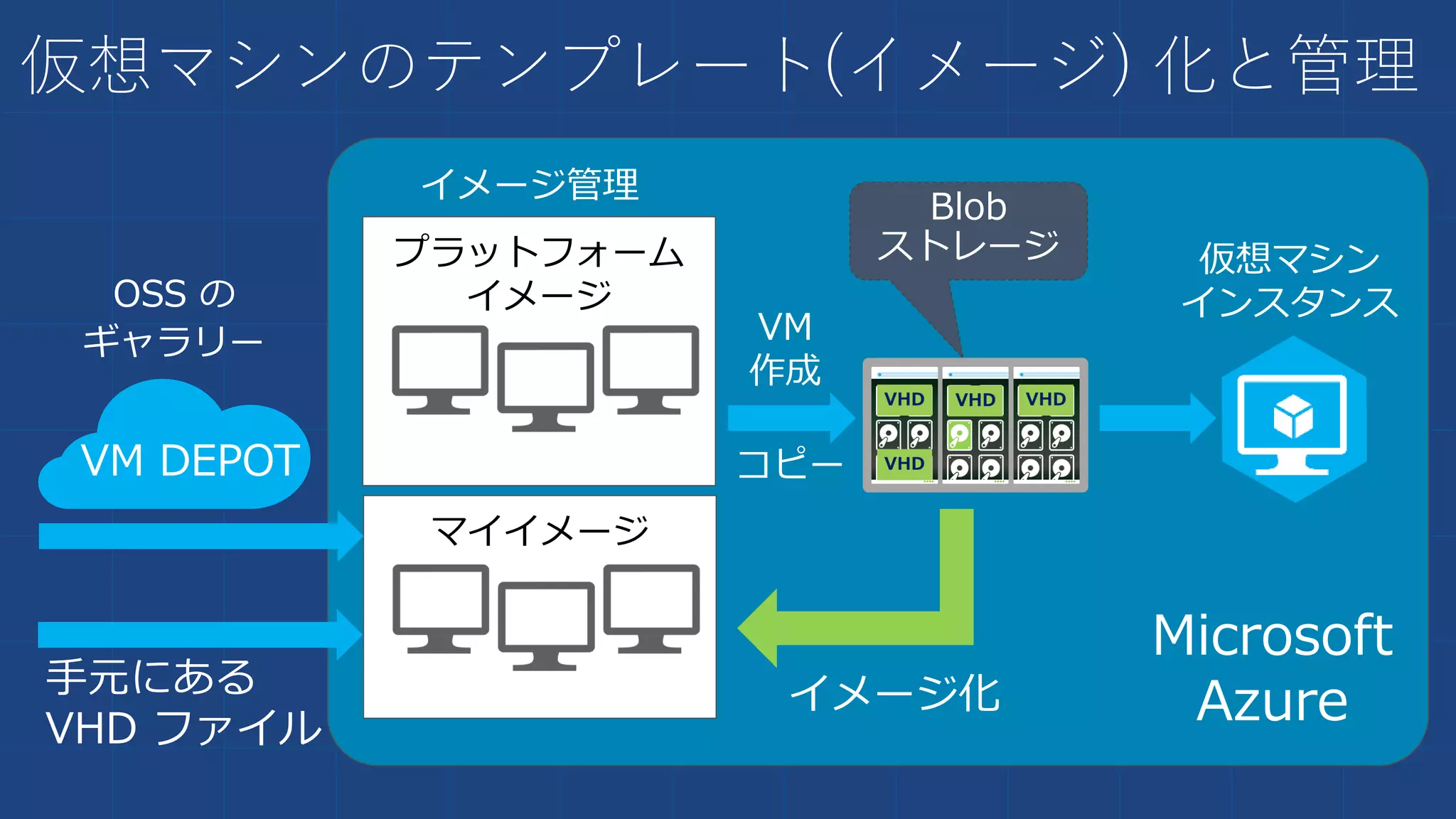 仮想マシンのテンプレート(イメージ) 化と管理
プラットフォーム
イメージ
Windows Linux
Oracle
イメージ管理
マイイメージ
Generalize 済み
VM
作成
仮想マシン
インスタンス
Blob
ストレージ
イメージ化
コピーVM DEPOT
Microsoft
Azure
手元にある
VHD ファイル
OSS の
ギャラリー
 