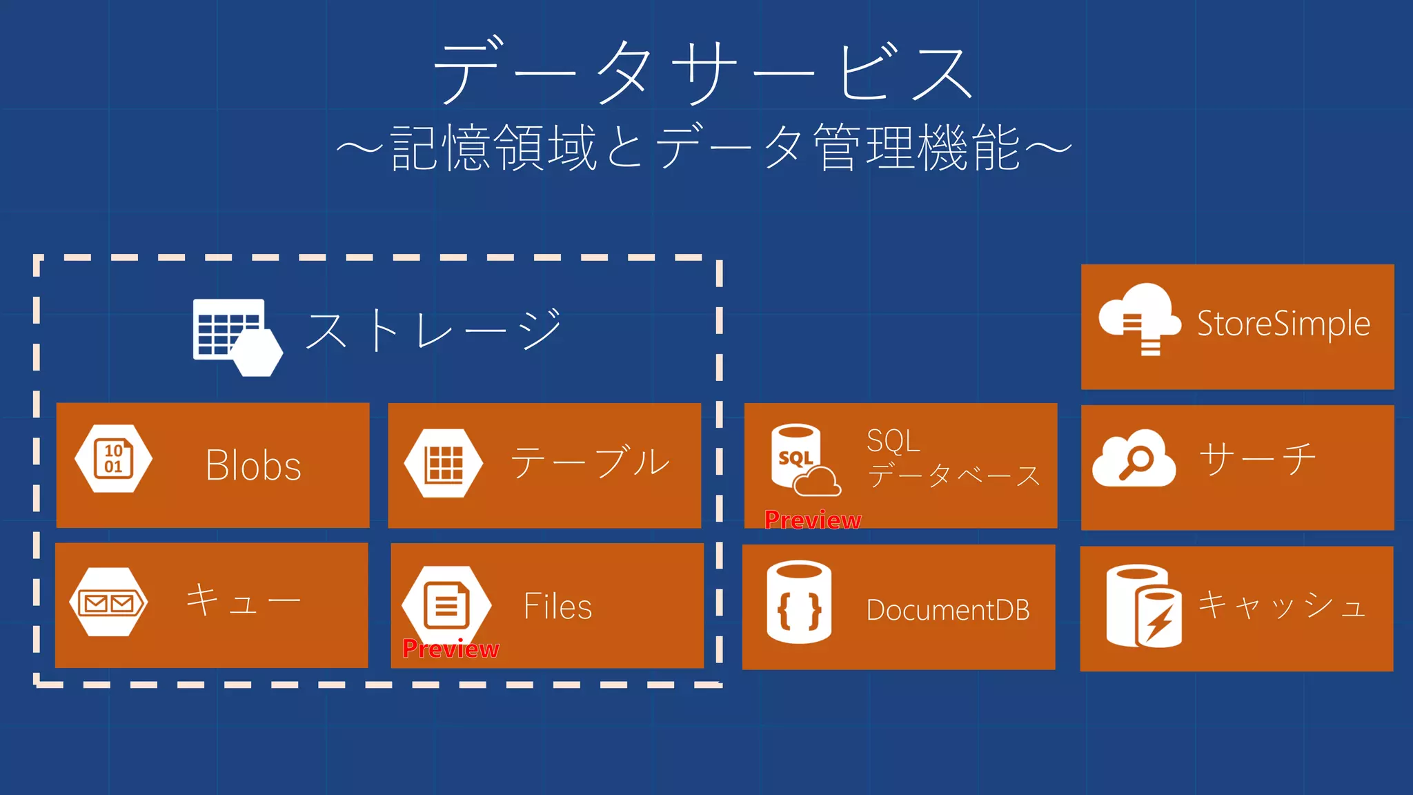 データサービス
～記憶領域とデータ管理機能～
Blobs
SQL
データベーステーブル
キュー Files
サーチ
DocumentDB
ストレージ
キャッシュ
StoreSimple
 
