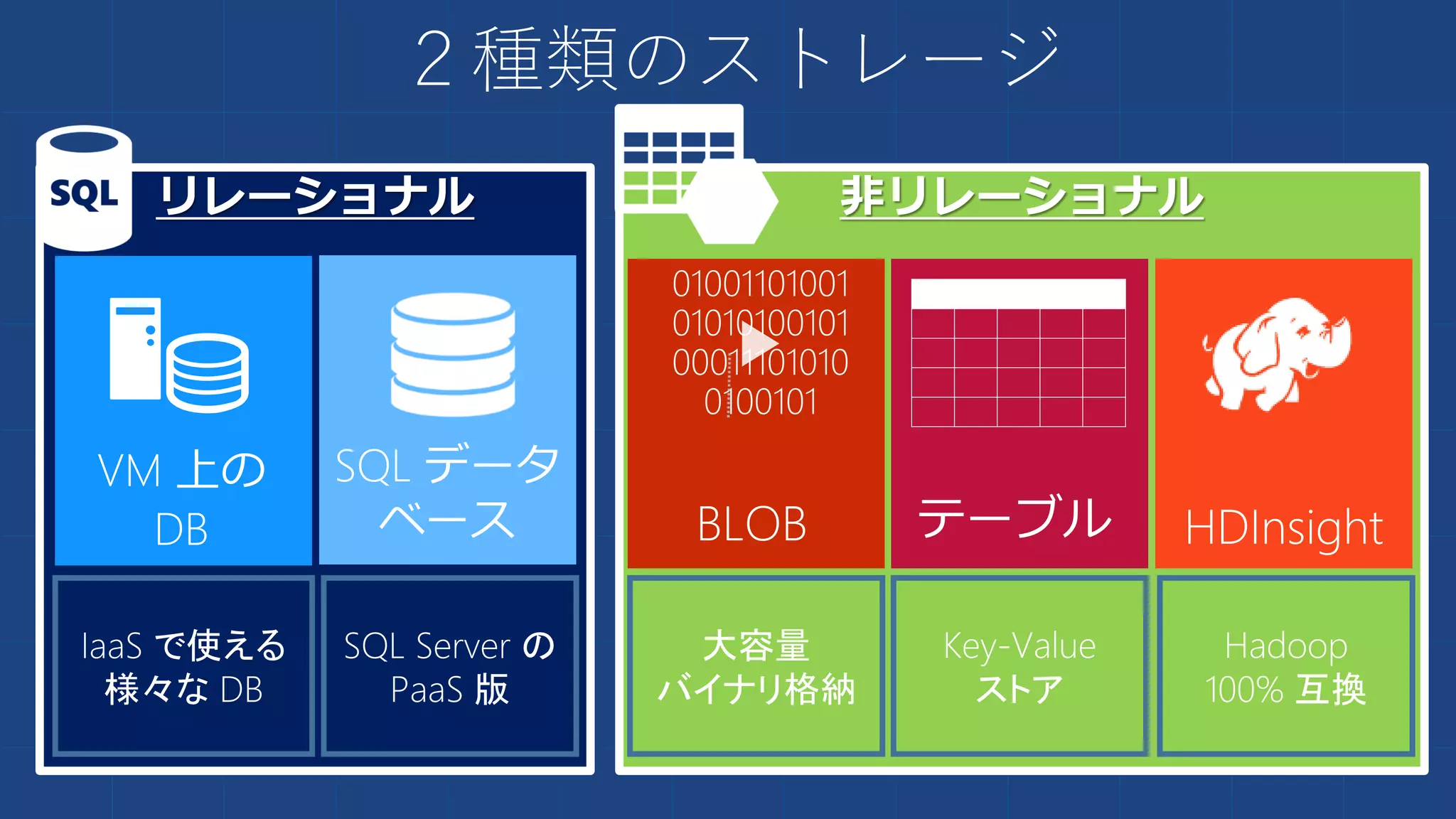 IaaS で使える
様々な DB
SQL Server の
PaaS 版
大容量
バイナリ格納
Key-Value
ストア
Hadoop
100% 互換
２種類のストレージ
 