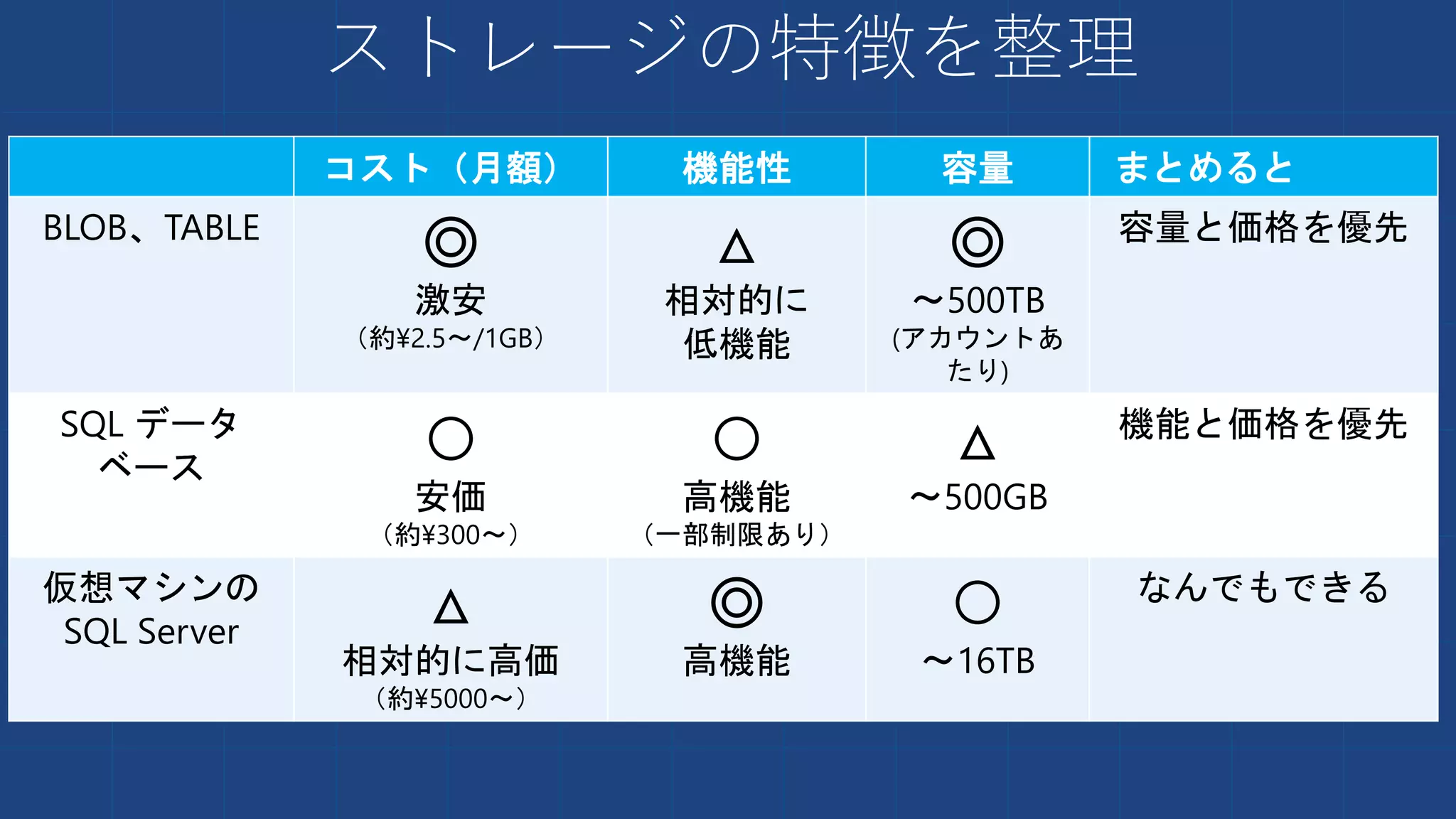 ストレージの特徴を整理
コスト（月額） 機能性 容量 まとめると
BLOB、TABLE
◎
激安
（約¥2.5～/1GB）
△
相対的に
低機能
◎
～500TB
(アカウントあ
たり)
容量と価格を優先
SQL データ
ベース
○
安価
（約¥300～）
○
高機能
（一部制限あり）
△
～500GB
機能と価格を優先
仮想マシンの
SQL Server
△
相対的に高価
（約¥5000～）
◎
高機能
○
～16TB
なんでもできる
 