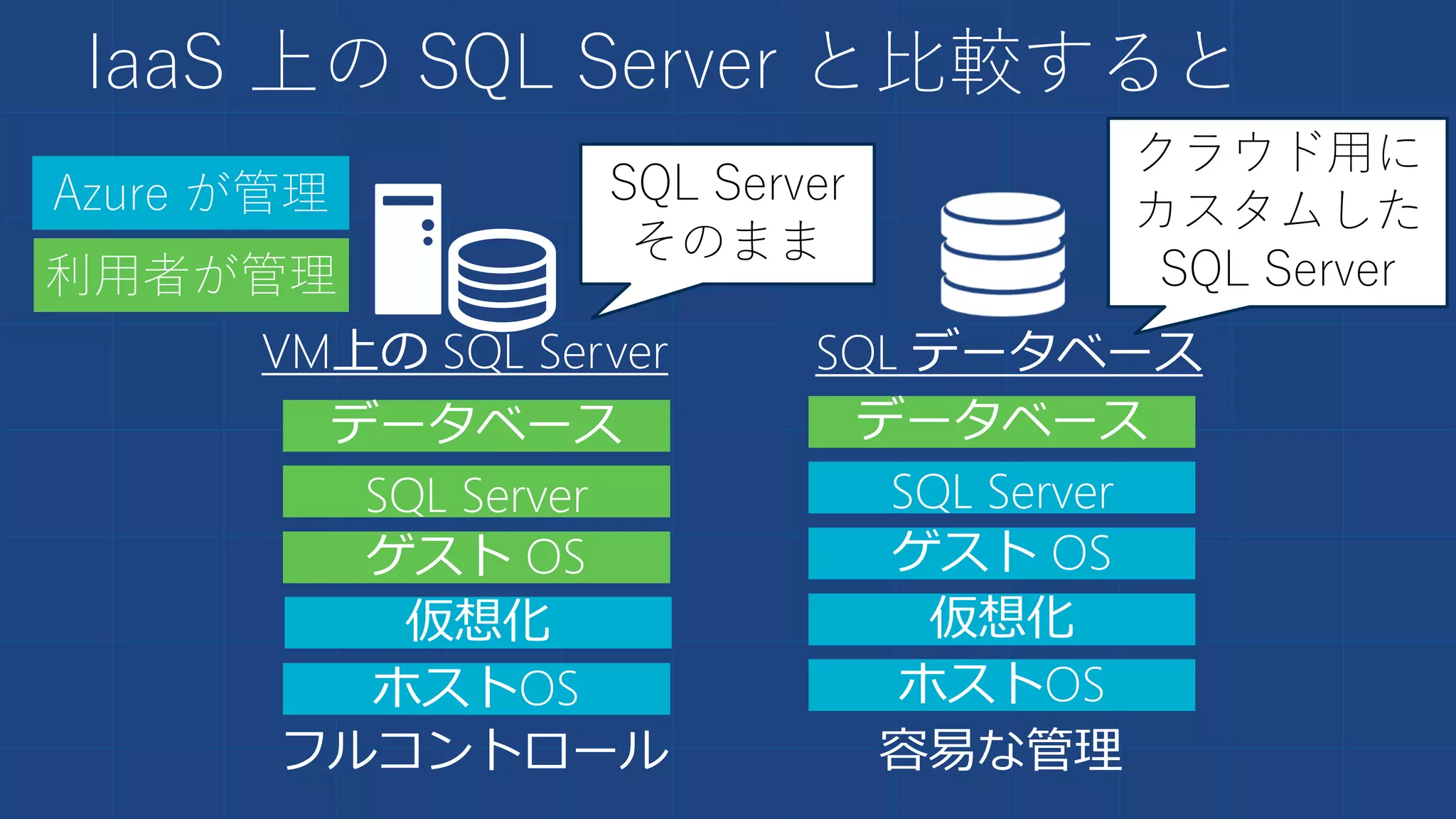 IaaS 上の SQL Server と比較すると
VM上の SQL Server
データベース
SQL Server
ゲスト OS
ホストOS
Azure が管理
利用者が管理
仮想化
SQL Server
そのまま
フルコントロール
データベース
SQL Server
ゲスト OS
仮想化
ホストOS
クラウド用に
カスタムした
SQL Server
容易な管理
SQL データベース
 