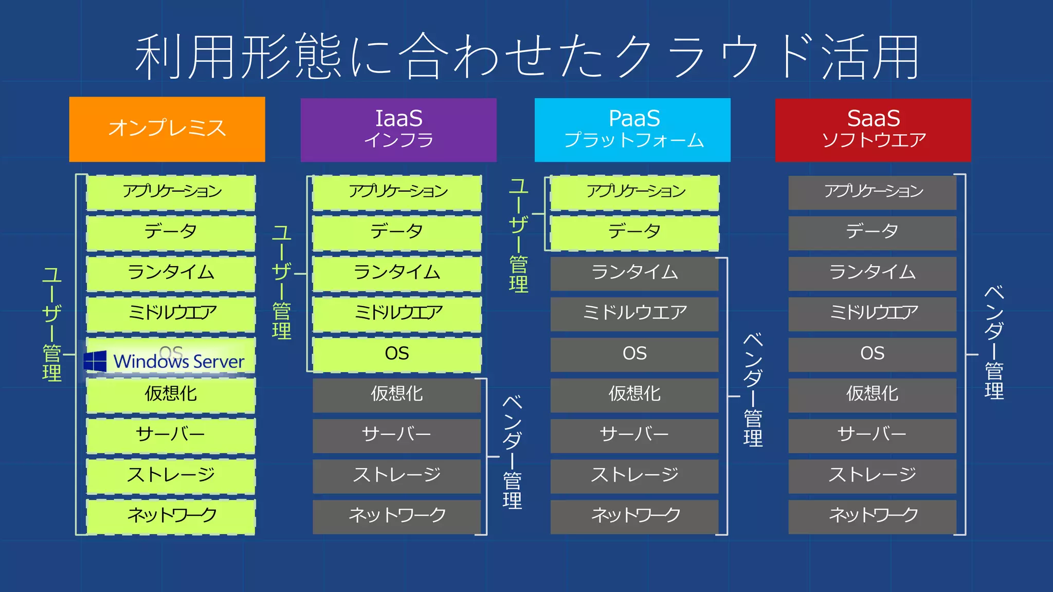 PaaS
プラットフォーム
SaaS
ソフトウエア
オンプレミス IaaS
インフラ
利用形態に合わせたクラウド活用
ストレージ
サーバー
ネットワーク
OS
ミドルウエア
仮想化
データ
アプリケーション
ランタイム
ストレージ
サーバー
ネットワーク
OS
ミドルウエア
仮想化
データ
アプリケーション
ランタイムユ
ー
ザ
ー
管
理
ストレージ
サーバー
ネットワーク
OS
ミドルウエア
仮想化
アプリケーション
ランタイム
データ
ベ
ン
ダ
ー
管
理
ベ
ン
ダ
ー
管
理
ベ
ン
ダ
ー
管
理
ユ
ー
ザ
ー
管
理
ユ
ー
ザ
ー
管
理
 