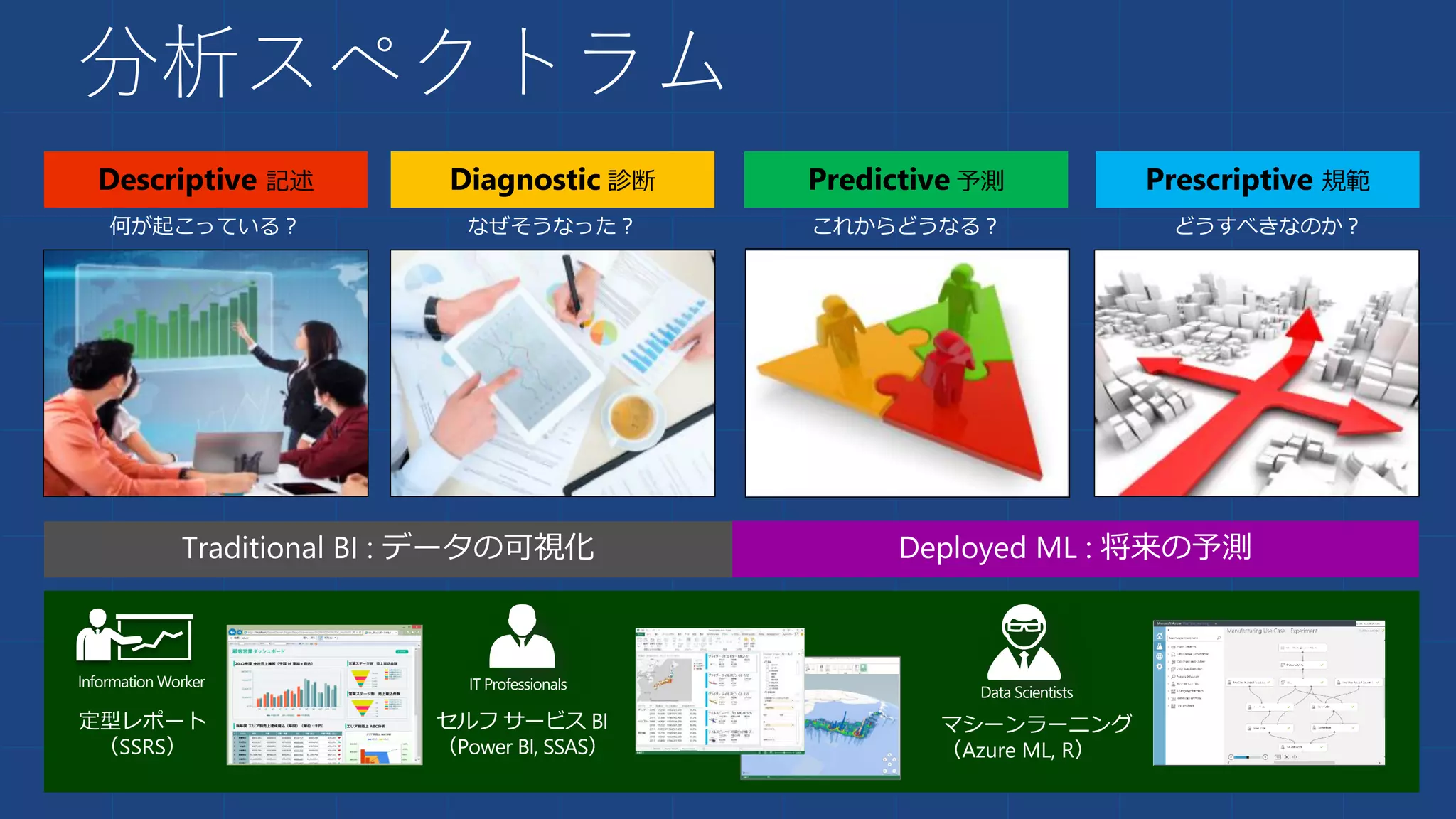 分析スペクトラム
Descriptive 記述 Diagnostic 診断 Prescriptive 規範Predictive 予測
何が起こっている？ なぜそうなった？ これからどうなる？ どうすべきなのか？
Traditional BI : データの可視化 Deployed ML : 将来の予測
IT Professionals
セルフ サービス BI
（Power BI, SSAS）
Information Worker
定型レポート
（SSRS）
Data Scientists
マシーンラーニング
（Azure ML, R）
 