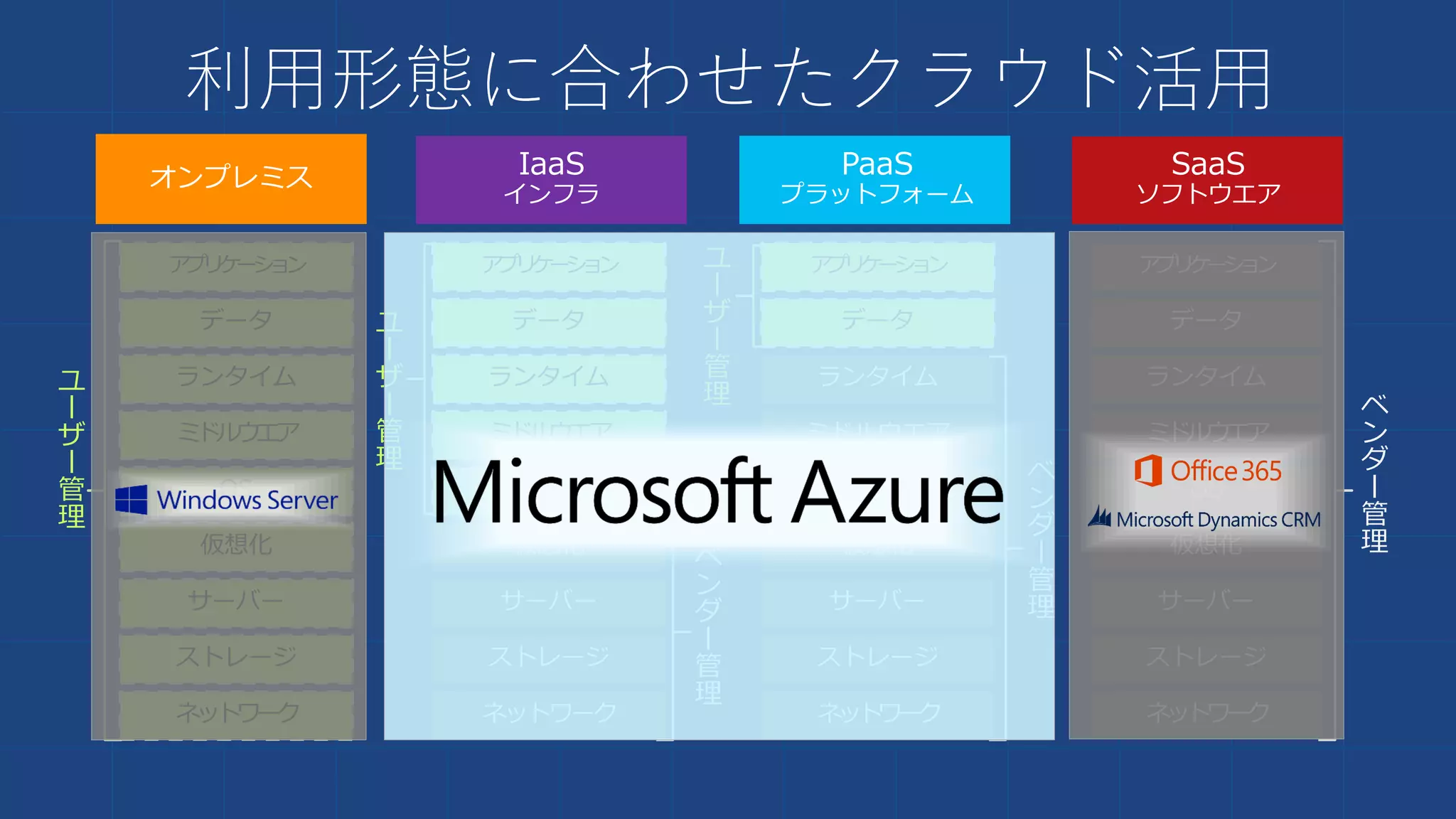 PaaS
プラットフォーム
SaaS
ソフトウエア
オンプレミス IaaS
インフラ
利用形態に合わせたクラウド活用
ストレージ
サーバー
ネットワーク
OS
ミドルウエア
仮想化
データ
アプリケーション
ランタイム
ストレージ
サーバー
ネットワーク
OS
ミドルウエア
仮想化
データ
アプリケーション
ランタイムユ
ー
ザ
ー
管
理
ストレージ
サーバー
ネットワーク
OS
ミドルウエア
仮想化
アプリケーション
ランタイム
データ
ベ
ン
ダ
ー
管
理
ベ
ン
ダ
ー
管
理
ベ
ン
ダ
ー
管
理
ユ
ー
ザ
ー
管
理
ユ
ー
ザ
ー
管
理
 
