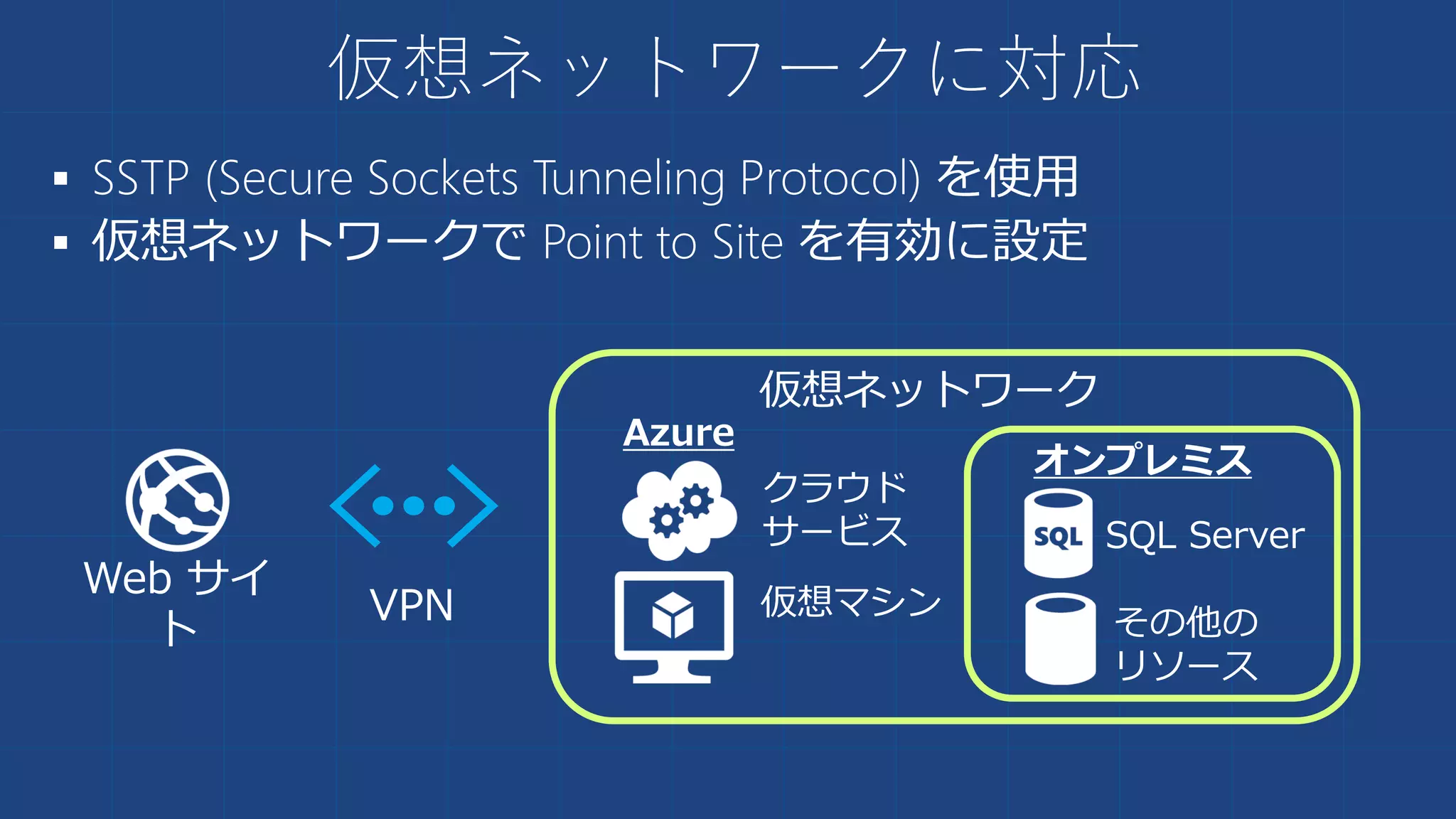仮想ネットワークに対応


Web サイ
ト
仮想ネットワーク
SQL Server
VPN その他の
リソース
オンプレミス
Azure
クラウド
サービス
仮想マシン
 