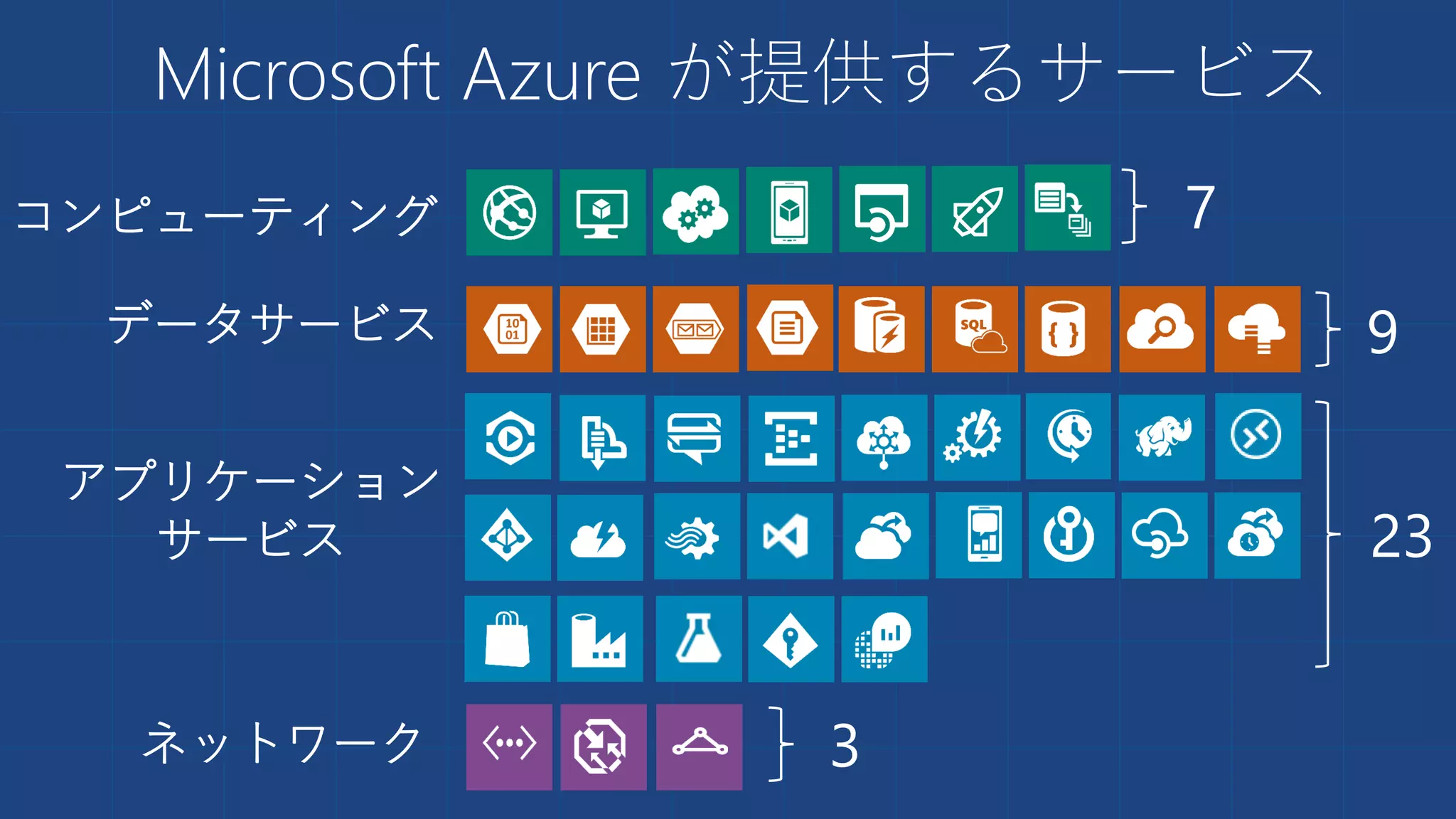 Microsoft Azure が提供するサービス
コンピューティング
データサービス
アプリケーション
サービス
ネットワーク
7
9
23
3
 