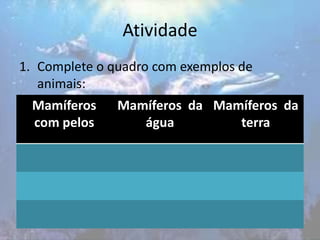 Atividade
1. Complete o quadro com exemplos de
animais:
Mamíferos
com pelos
Mamíferos da
água
Mamíferos da
terra