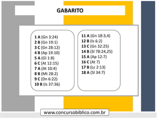 GABARITO
www.concursobiblico.com.br
1 A (Gn 3:24)
2 B (Gn 19:1)
3 C (Gn 28:12)
4 B (Ap 19:10)
5 A (Gl 1:8)
6 C (At 12:15)
7 A (At 10:4)
8 B (Mt 28:2)
9 C (Dn 6:22)
10 B (Is 37:36)
11 A (Gn 18:3,4)
12 B (Is 6:2)
13 C (Gn 32:25)
14 B (Sl 78:24,25)
15 A (Ap 12:7)
16 C (At 7)
17 B (Lc 2:13)
18 A (Sl 34:7)
 