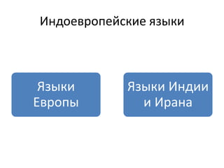 Индоевропейские языки
Языки
Европы
Языки Индии
и Ирана
 