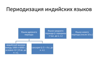 Периодизация индийских языков
Языки древнего
периода:
ведийский (размах
между 1000 и 6000 г.,
условно 12–13 вв. до
н. э.),
санскрит (с 5 – 4 в. до
н. э.).
Языки среднего
периода (с середины
1 тыс. до н. э.)
Языки нового
периода (после 10 в.)
 