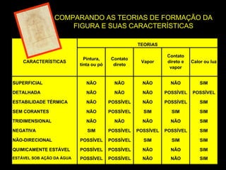 COMPARANDO AS TEORIAS DE FORMAÇÃO DA
FIGURA E SUAS CARACTERÍSTICAS
TEORIAS

Vapor

Contato
direto e
vapor

Calor ou luz

NÃO

NÃO

NÃO

SIM

NÃO

NÃO

NÃO

POSSÍVEL

POSSÍVEL

ESTABILIDADE TÉRMICA

NÃO

POSSÍVEL

NÃO

POSSÍVEL

SIM

SEM CORANTES

NÃO

POSSÍVEL

SIM

SIM

SIM

TRIDIMENSIONAL

NÃO

NÃO

NÃO

NÃO

SIM

NEGATIVA

SIM

POSSÍVEL

POSSÍVEL

POSSÍVEL

SIM

NÃO-DIRECIONAL

POSSÍVEL

POSSÍVEL

SIM

SIM

SIM

QUIMICAMENTE ESTÁVEL

POSSÍVEL

POSSÍVEL

NÃO

NÃO

SIM

ESTÁVEL SOB AÇÃO DA ÁGUA

POSSÍVEL

POSSÍVEL

NÃO

NÃO

SIM

Pintura,
tinta ou pó

Contato
direto

SUPERFICIAL

NÃO

DETALHADA

CARACTERÍSTICAS

 