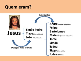 Quem eram?
Simão Pedro
Tiago(Filho de Zebedeu)
João (Filho de Zebedeu)
André (Irmão de Simão Pedro)
Felipe
Bartolomeu
Mateus (Cobrador de impostos)
Tomé
Simão
Tadeu
Tiago (Filho de Alfeu)
Judas (O Político)
Jesus
Diálogos mais íntimos
Orientações
 