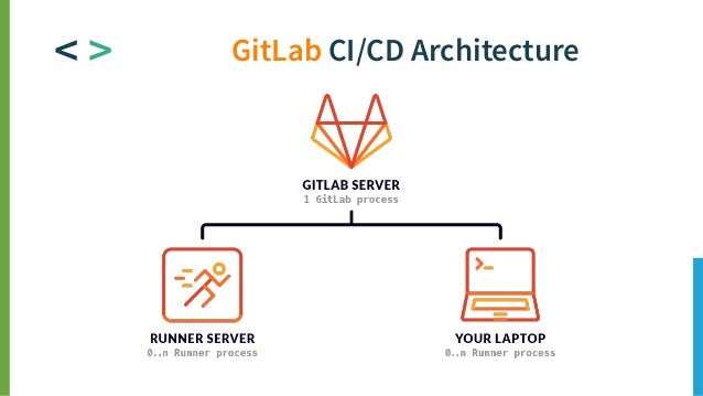 Deploy Multinode GitLab Runner in openSUSE 15.1 Instances with Ansibl…