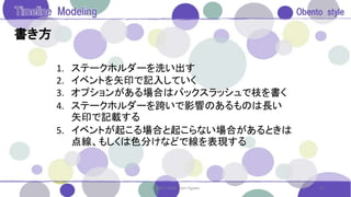 書き方
1. ステークホルダーを洗い出す
2. イベントを矢印で記入していく
3. オプションがある場合はバックスラッシュで枝を書く
4. ステークホルダーを跨いで影響のあるものは長い
矢印で記載する
5. イベントが起こる場合と起こらない場合があるときは
点線、もしくは色分けなどで線を表現する
21© 2017. 2018. Saori Egawa
 
