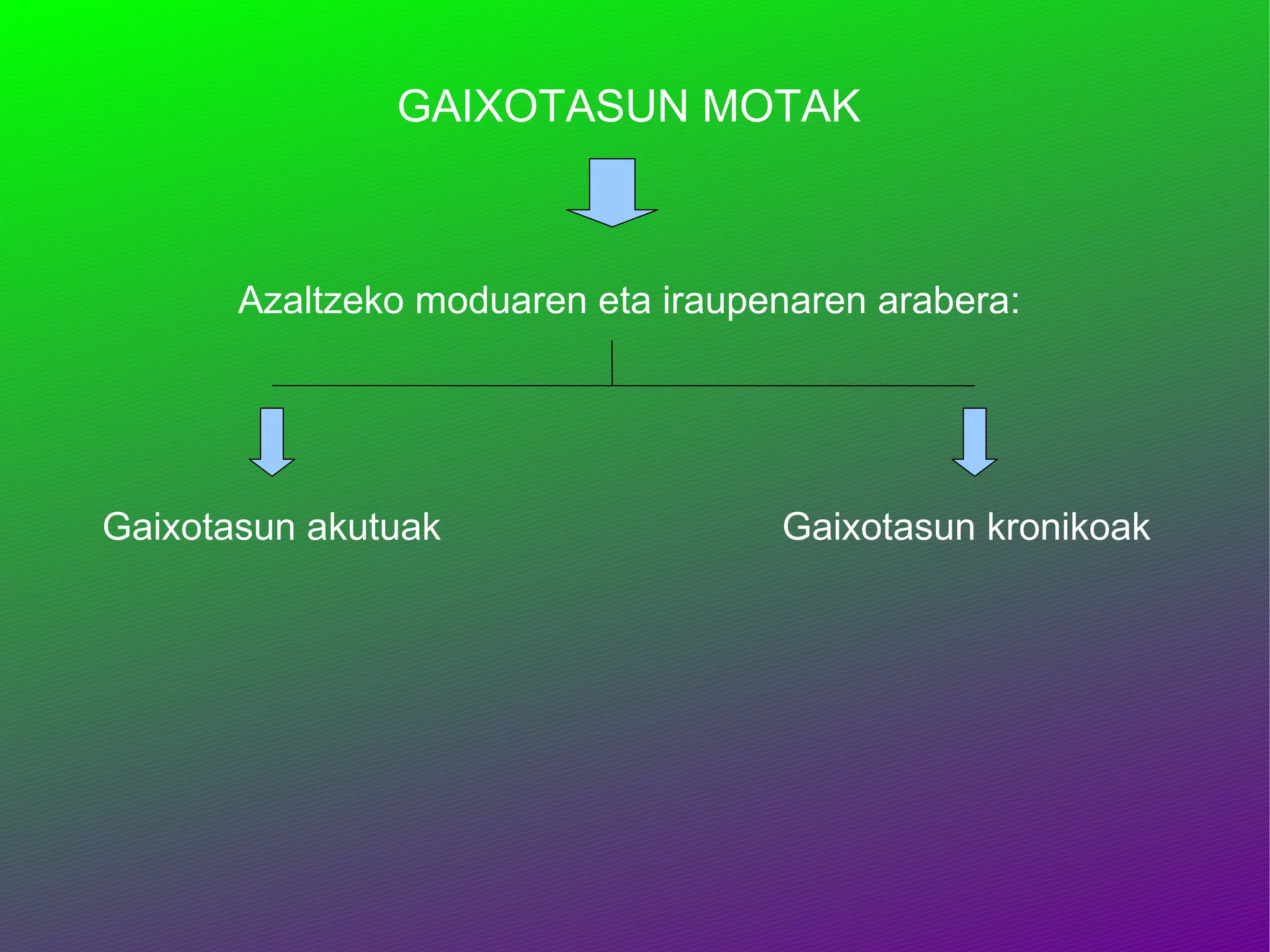 GAIXOTASUN MOTAK Azaltzeko moduaren eta iraupenaren arabera: Gaixotasun akutuak Gaixotasun kronikoak 